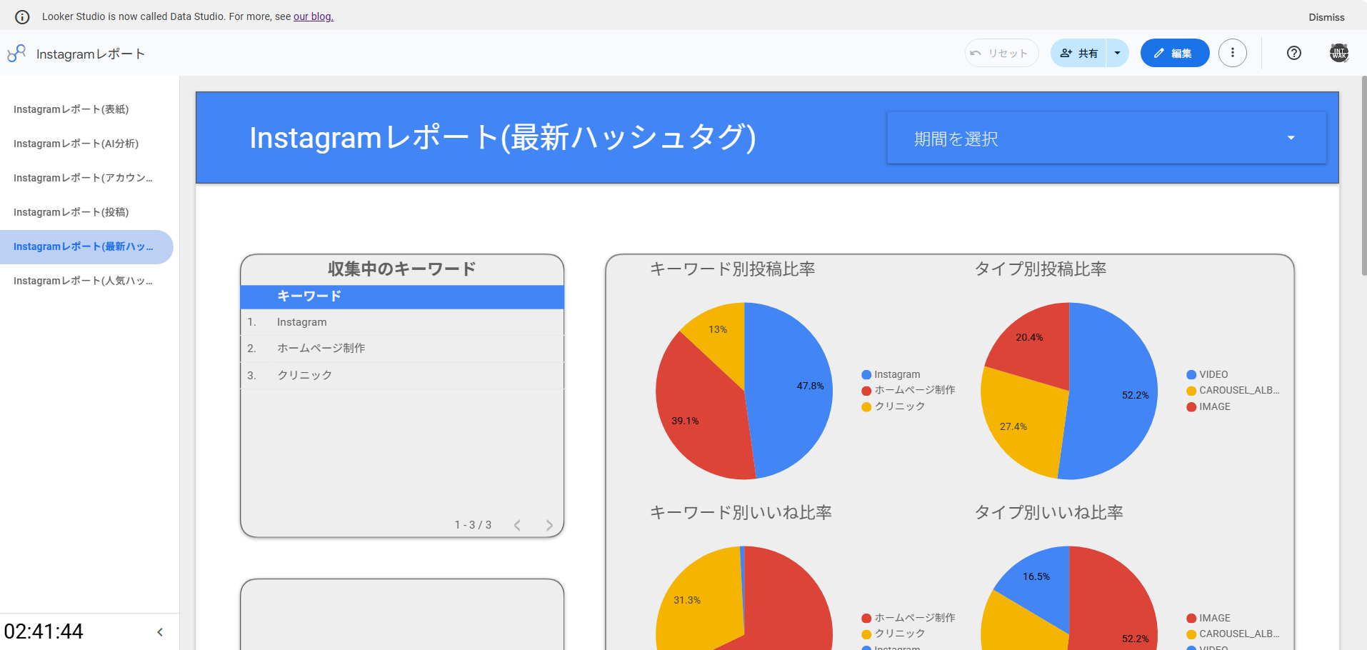 Looker Studioで作成されたダッシュボードの完成イメージ。グラフや表が美しく配置されている
