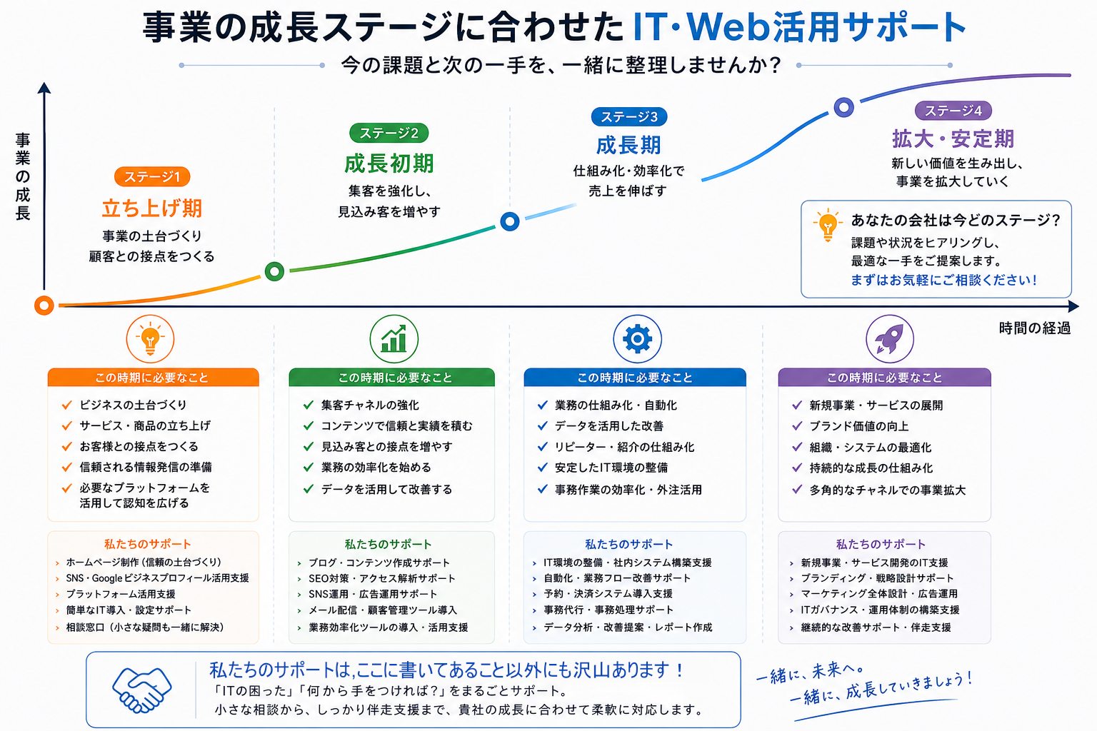事業の成長ステージに合わせたIT・Web活用サポート